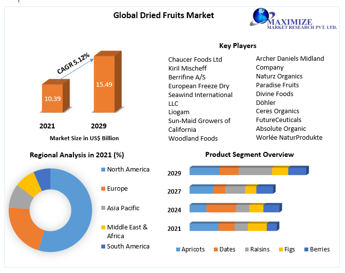 Dried Fruits Market Key Reasons For The Present Growth Trends With Detailed Forecast To 2021-2027