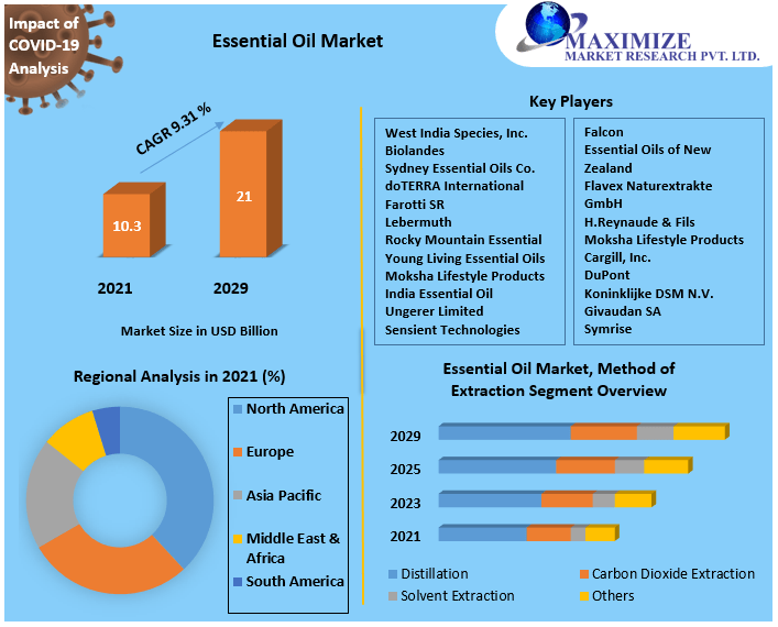 Essential Oil Market Key Company Profiles, Types, Applications and Forecast to 2027