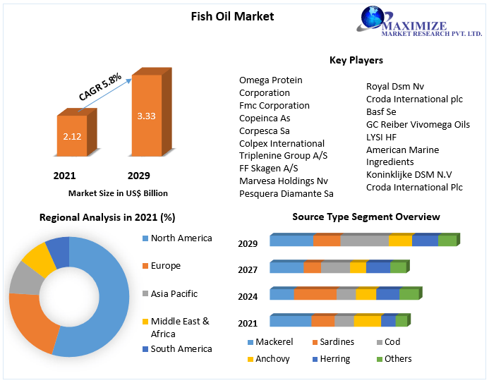 Fish Oil Market Share, Size, Segmentation with Competitive Analysis, Top Manufacturers and Forecast 2021-2027