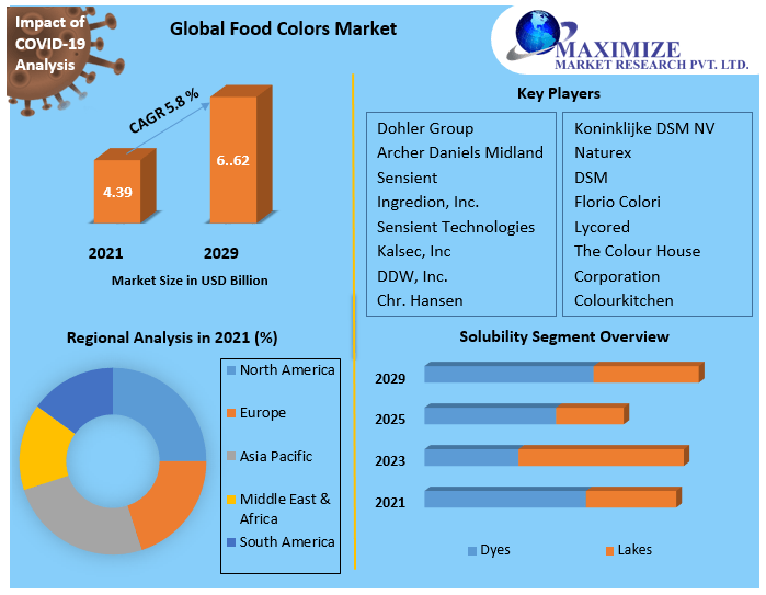 Food Colors Market Size, Share Leaders, Opportunities Assessment, Trends and Forecasts to 2027