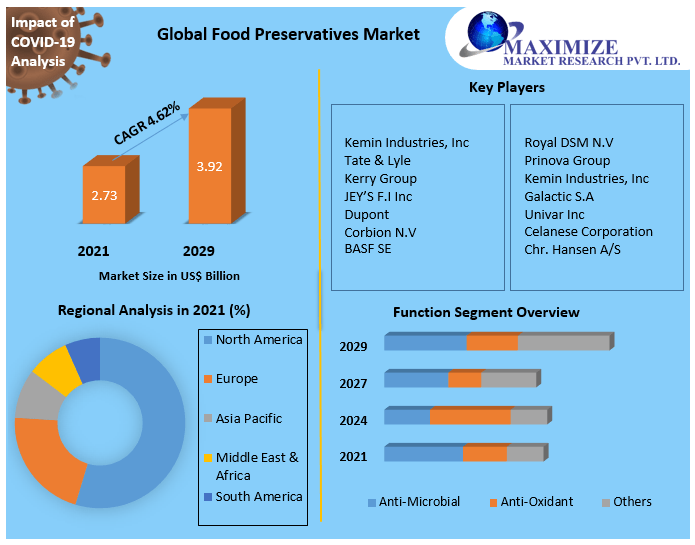 Food Preservatives Market Key Reasons For The Present Growth Trends With Detailed Forecast To 2021-2027