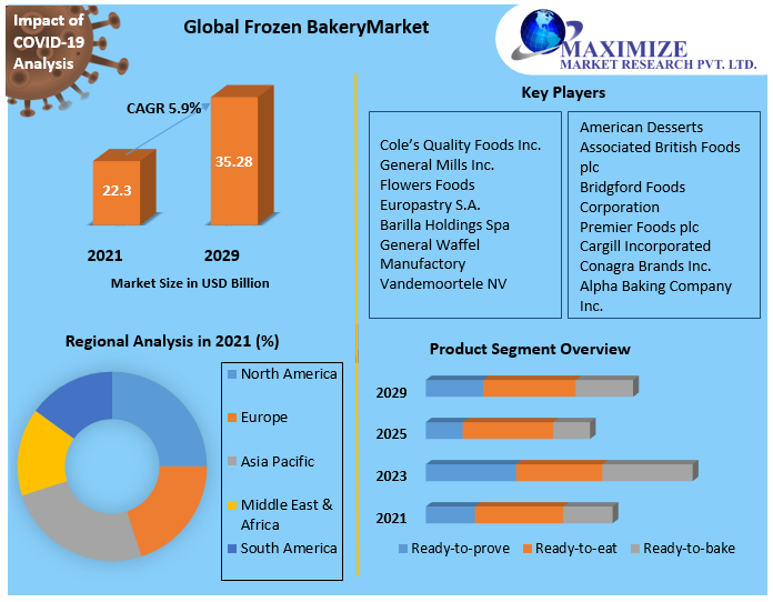 Frozen Bakery Market Share, Size, Segmentation with Competitive Analysis, Top Manufacturers and Forecast 2021-2027