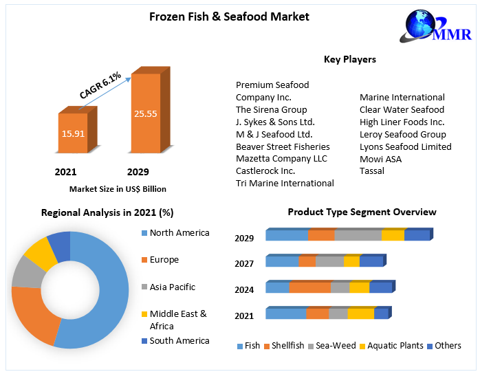 Frozen Fish & Seafood Market Size, Share Leaders, Opportunities Assessment, Trends and Forecasts to 2027