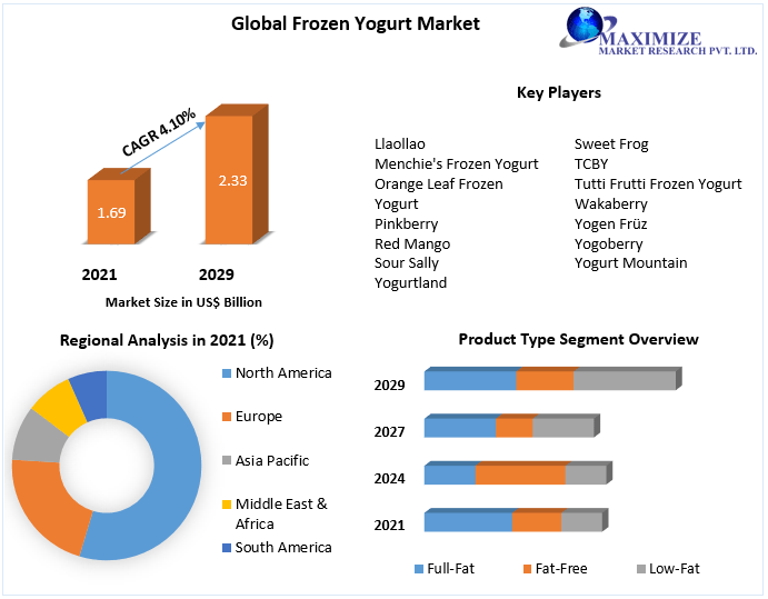 Frozen Yogurt Market Business Developing Strategies, Growth Key Factors, and Forecast 2027