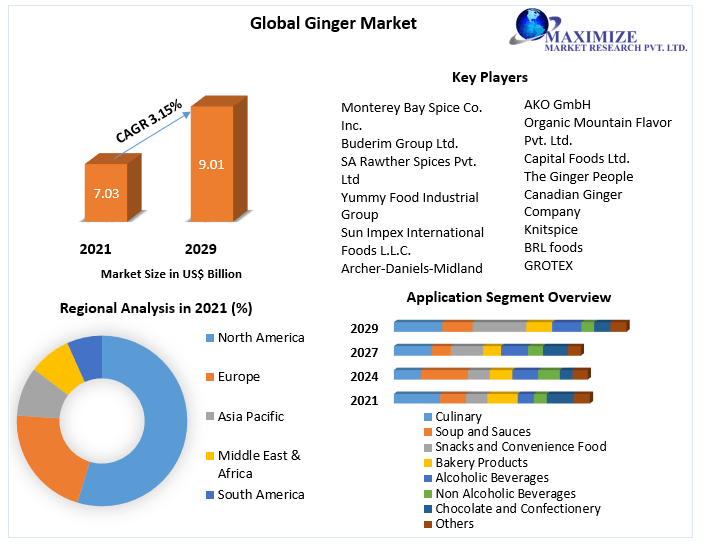 Ginger Market Key Reasons For The Present Growth Trends With Detailed Forecast To 2021-2027
