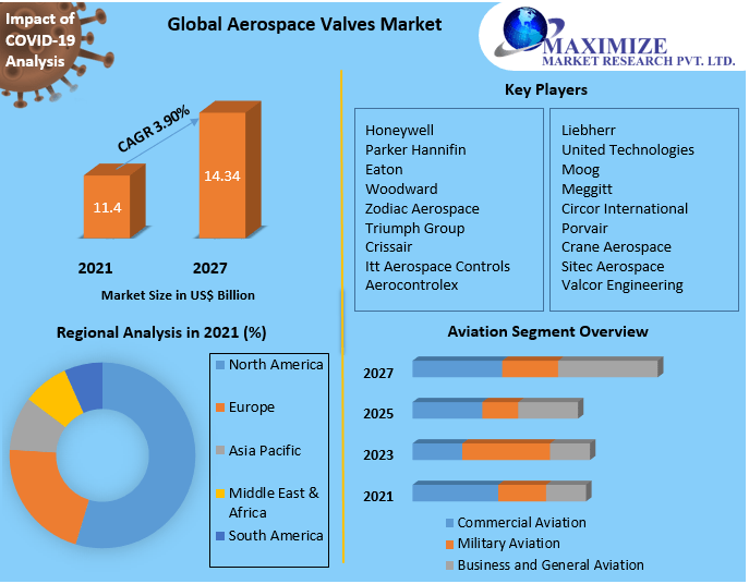 Aerospace Valves Market Top Impacting Factors, Growth Analysis, Industry Predictions  and Forecast 2027