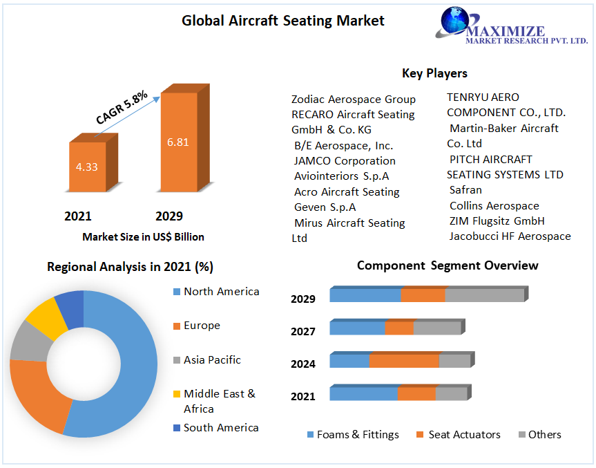 Aircraft Seating Market Key Company Profiles, Types, Applications and Forecast to 2027