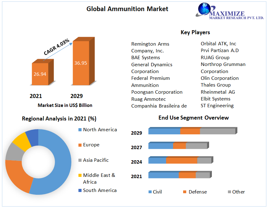 Ammunition Market Size, Share Leaders, Opportunities Assessment, Trends and Forecasts to 2027