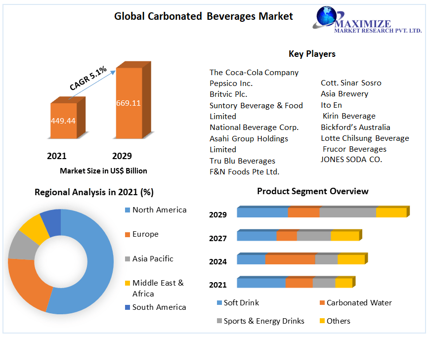 Carbonated Beverages Market Key Company Profiles, Types, Applications and Forecast to 2027