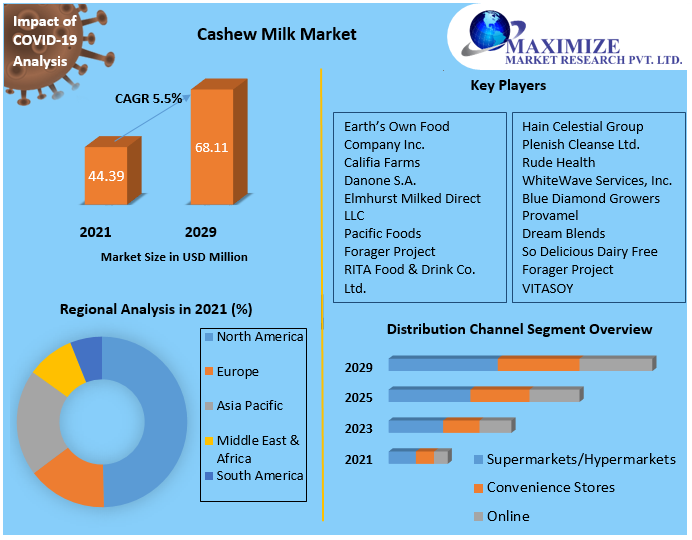 Cashew Milk Market Research Report And Predictive Business Strategy By  Forecast 2021-2027