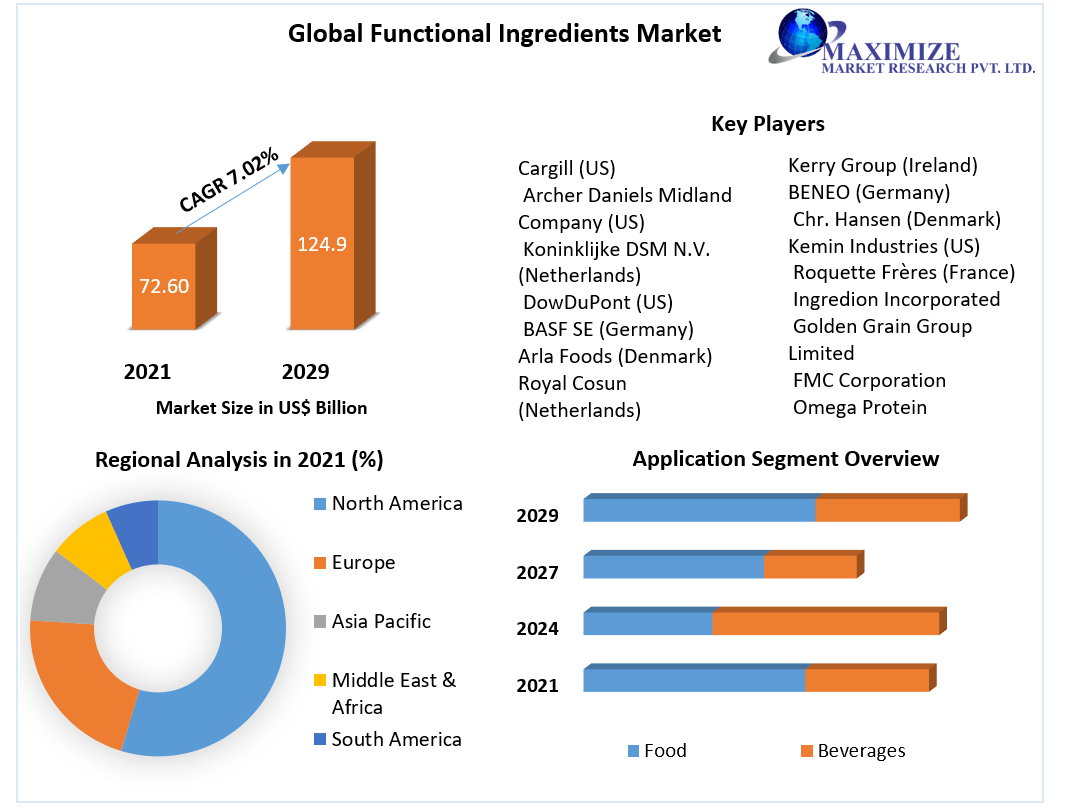 Functional Ingredients Market Top Impacting Factors, Growth Analysis, Industry Predictions  and Forecast 2027