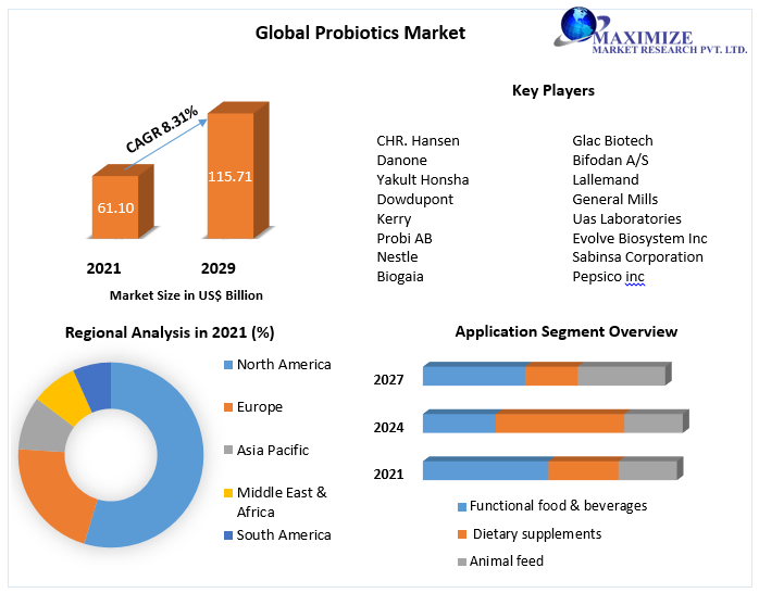 Global Probiotics Market Potential Effect on Upcoming Future Growth, Competitive Analysis and Forecast 2027