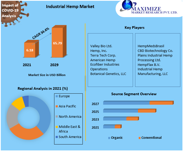 Industrial Hemp Market Research Report And Predictive Business Strategy By  Forecast 2021-2027