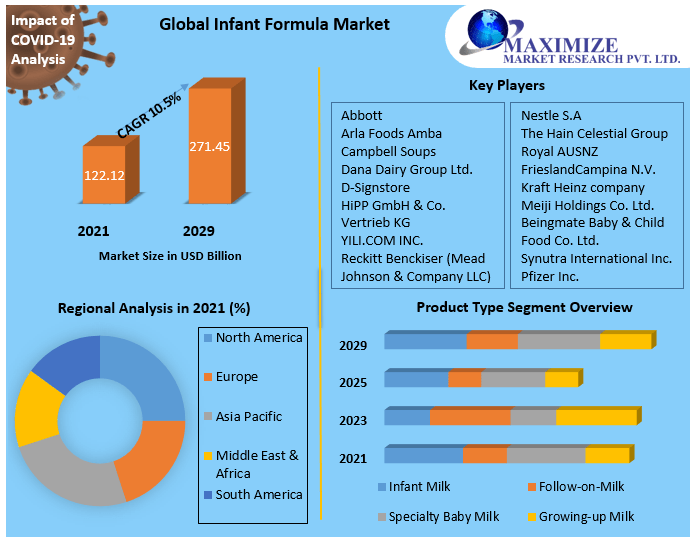 Infant Formula Market Key Reasons For The Present Growth Trends With Detailed Forecast To 2021-2027