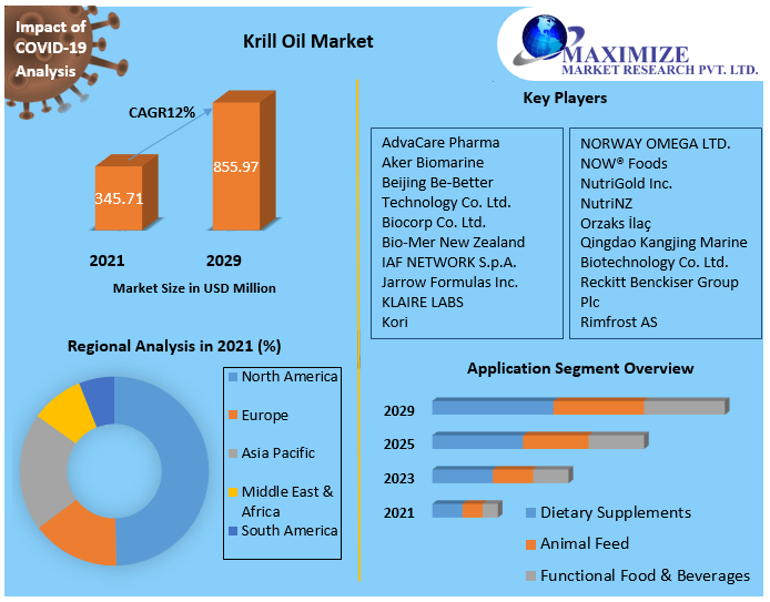 Krill Oil Market Key Company Profiles, Types, Applications and Forecast to 2027