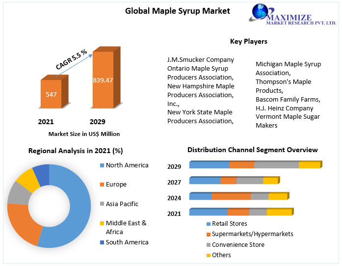 Maple Syrup Market Industry Size, Share, Revenue, Business Growth, Demand,  Applications And Forecast 2027