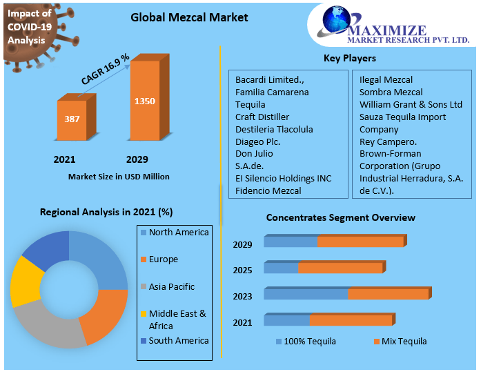 Mezcal Market Potential Effect on Upcoming Future Growth, Competitive Analysis and Forecast 2027