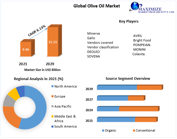 Olive Oil Market Size, Share Leaders, Opportunities Assessment, Trends and Forecasts to 2027