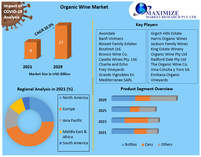 Organic Wine Market Key Reasons For The Present Growth Trends With Detailed Forecast To 2021-2027