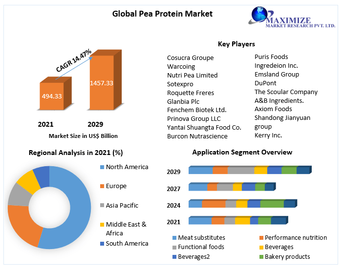 Pea Protein Market Key Company Profiles, Types, Applications and Forecast to 2027