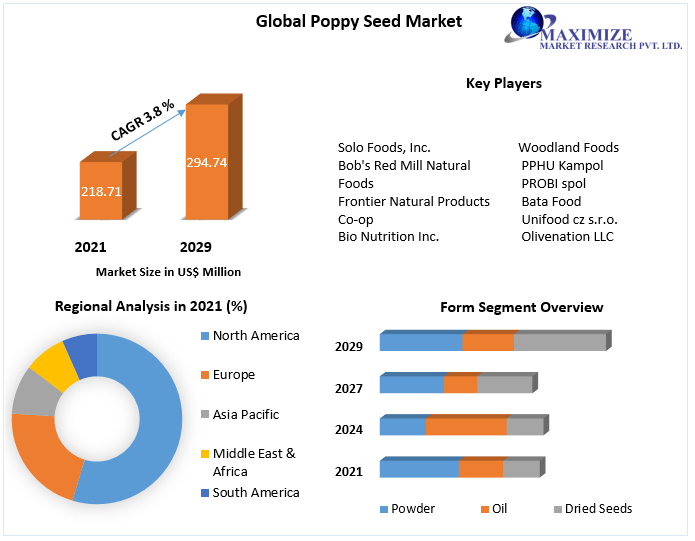 Poppy Seed Market Top Impacting Factors, Growth Analysis, Industry Predictions  and Forecast 2027