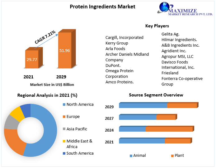Protein Ingredients Market Key Company Profiles, Types, Applications and Forecast to 2027