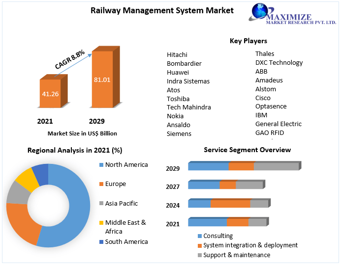 Railway Management System Market Key Reasons For The Present Growth Trends With Detailed Forecast To 2021-2027