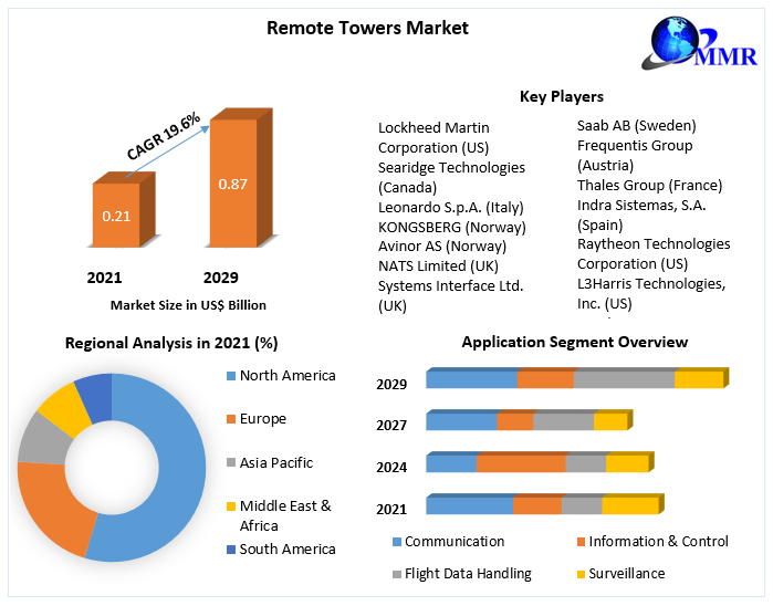 Remote Towers Market Research Report And Predictive Business Strategy By  Forecast 2021-2027