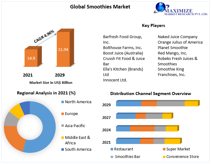 Smoothies Market Business Developing Strategies, Growth Key Factors, and Forecast 2027