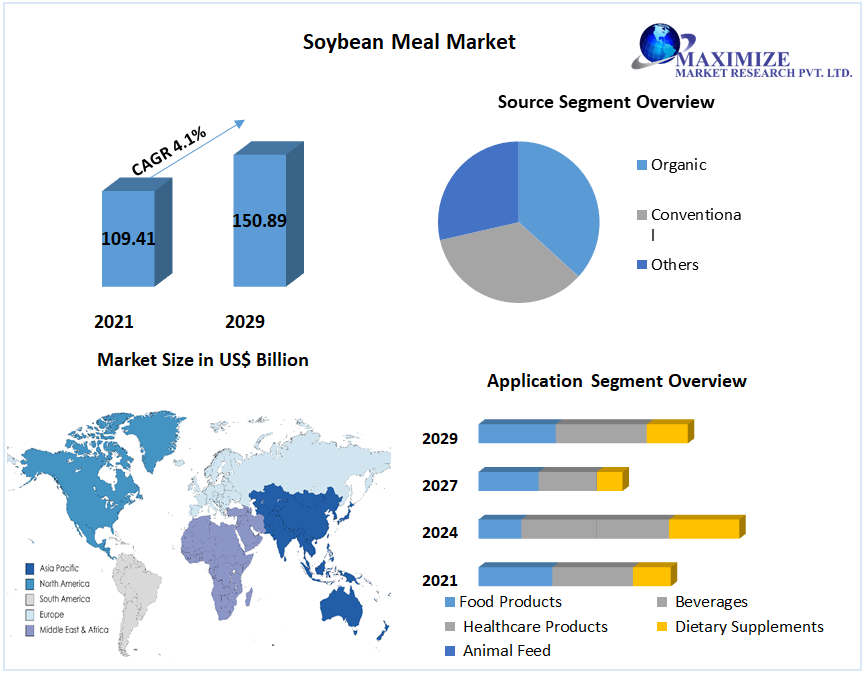 Soybean Meal Market Business Developing Strategies, Growth Key Factors, and Forecast 2027