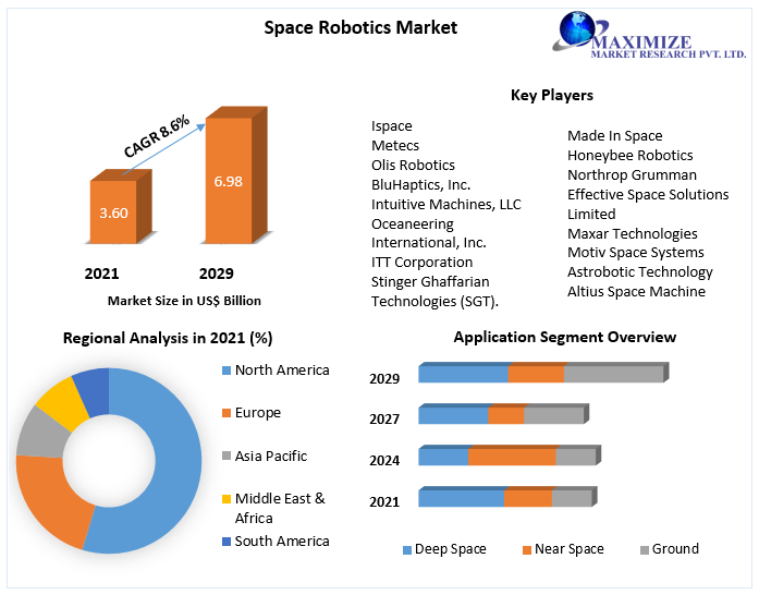 Space Robotics Market Size, Share Leaders, Opportunities Assessment, Trends and Forecasts to 2027