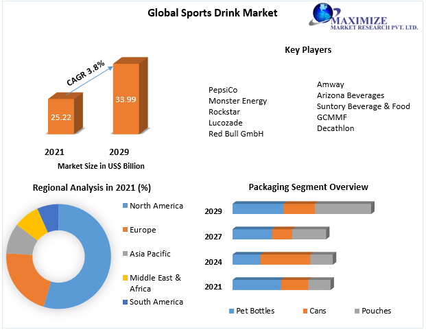 Sports Drink Market Business Developing Strategies, Growth Key Factors, and Forecast 2027