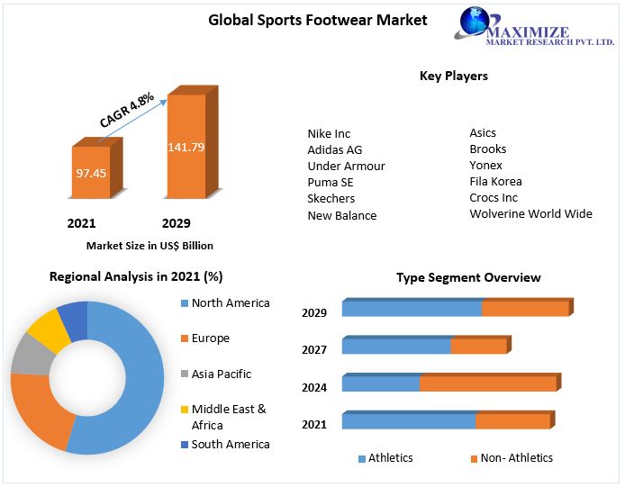 Sports Footwear Market Size, Share Leaders, Opportunities Assessment, Trends and Forecasts to 2027