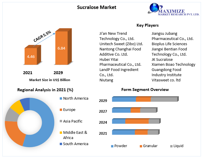 Sucralose Market Potential Effect on Upcoming Future Growth, Competitive Analysis and Forecast 2027