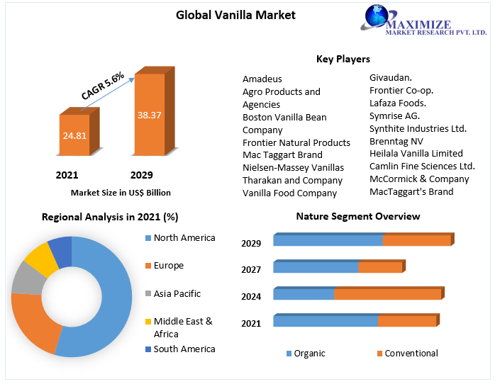 Vanilla Market Research Report And Predictive Business Strategy By  Forecast 2021-2027