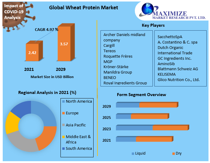 Wheat Protein Market Key Reasons For The Present Growth Trends With Detailed Forecast To 2021-2027