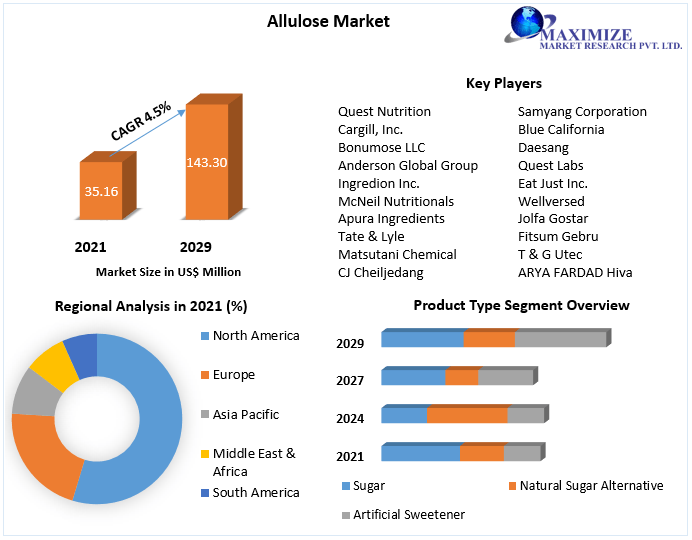 Allulose Market Key Company Profiles, Types, Applications and Forecast to 2029