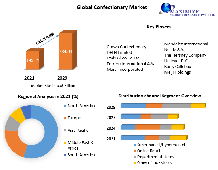 Confectionary Market Key Company Profiles, Types, Applications and Forecast to 2027