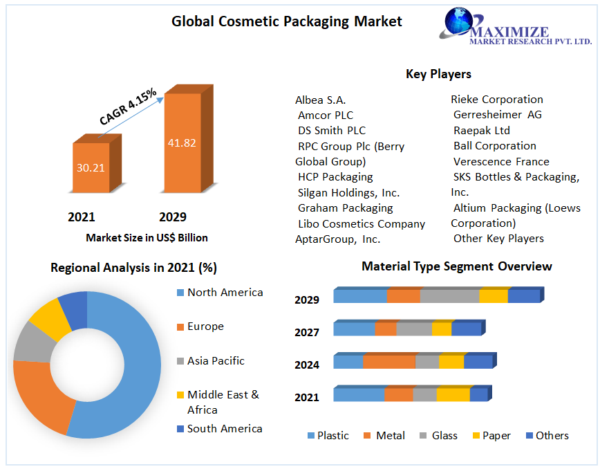Cosmetic Packaging Market Size, Share Leaders, Opportunities Assessment, Trends and Forecasts to 2029