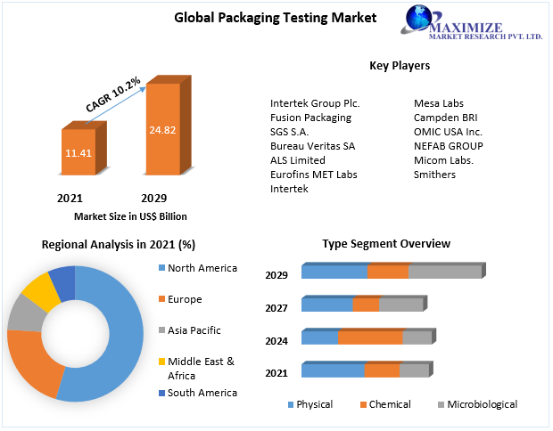 Packaging Testing Market Technology, Application, Products Analysis and Forecast to 2029