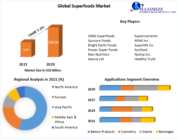 Super foods Future Scope, Competitive Analysis, Growth Drivers, top manufacturers, and forecast 2022-2029