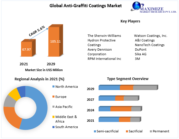 Anti-Graffiti Coatings Market Key Company Profiles, Types, Applications and Forecast to 2029