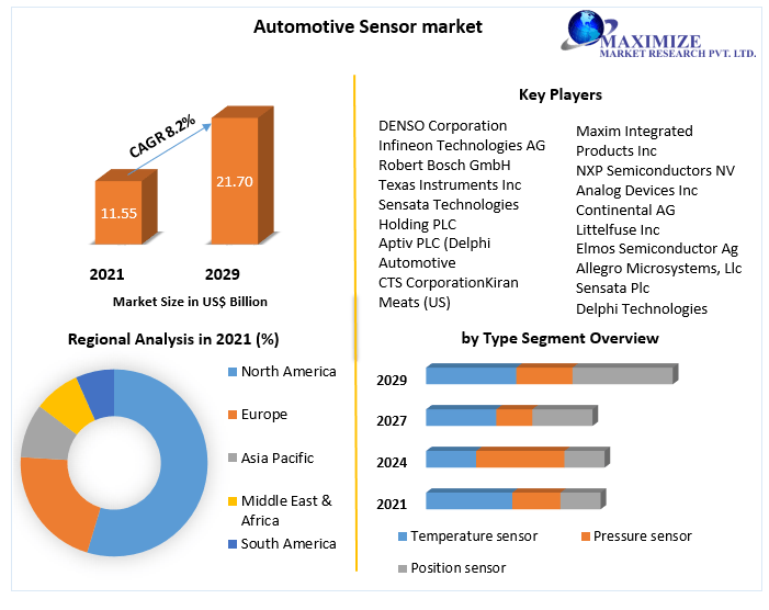 Automotive Sensor Market Business Developing Strategies, Growth Key Factors, and Forecast 2029