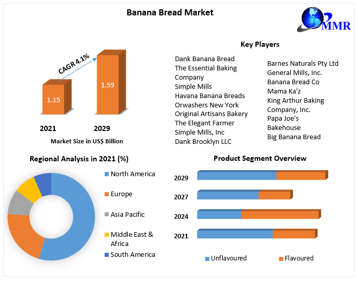 Banana Bread Market Key Company Profiles, Types, Applications and Forecast to 2029