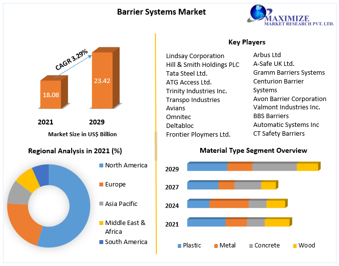 Barrier Systems Market Future Scope, Competitive Analysis, Growth Drivers, top manufacturers, forecast 2022-2029