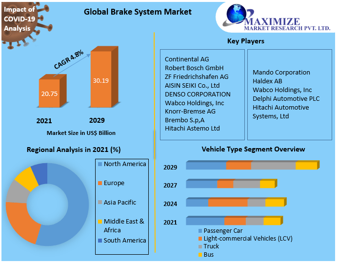 Brake System Market Business Developing Strategies, Growth Key Factors, and Forecast 2029