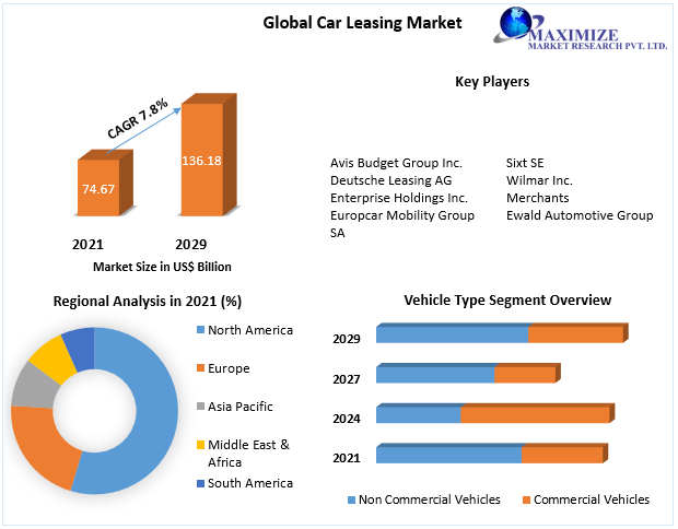 Car Leasing Market Key Company Profiles, Types, Applications and Forecast to 2029