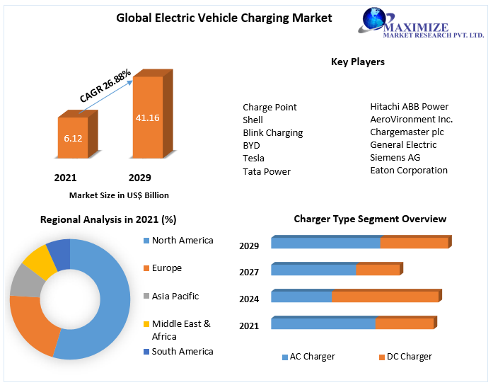 Electric Vehicle Charging Market Technology, Application, Products Analysis and Forecast to 2029
