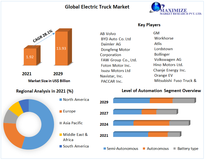 Electric Truck Market Competitive Landscape & Strategy Framework To  Forecast 2022-2029