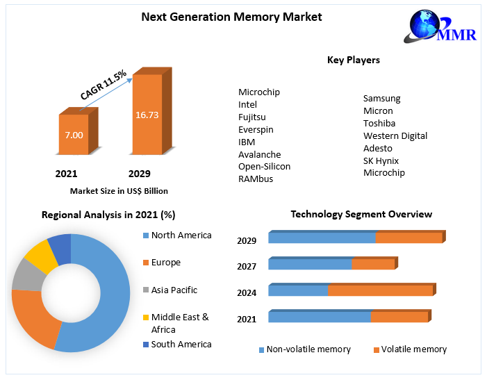 Next Generation Memory Market Size, Share Leaders, Opportunities Assessment, Trends and Forecasts to 2029